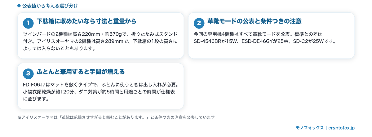 下駄箱への収まり・革靴モード・ふとん兼用の手間から選び分ける考え方の図解