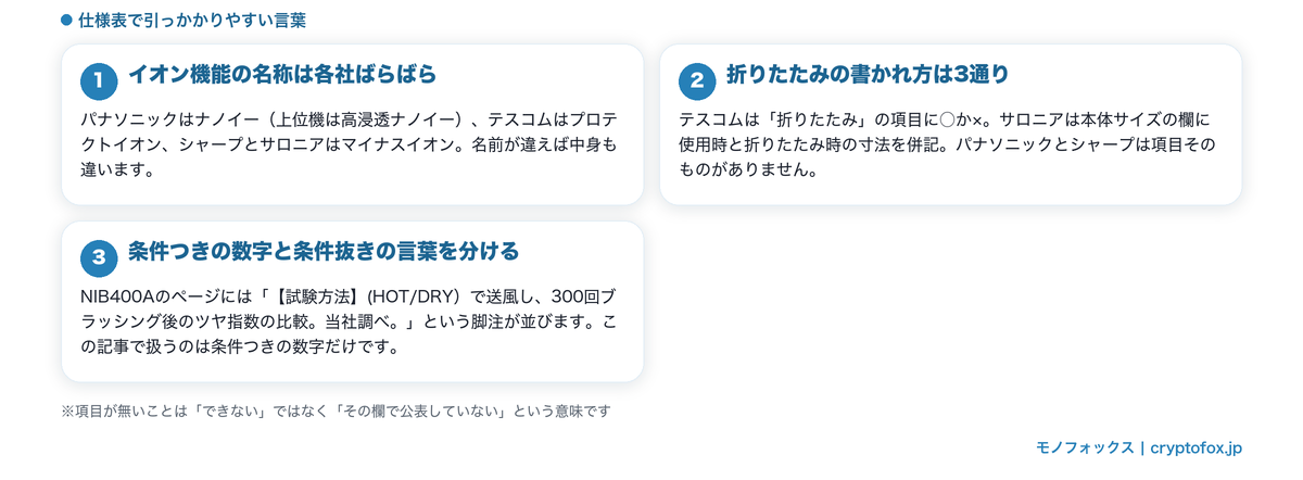 イオン機能の名称・折りたたみの記載場所・条件つきの試験表記の読み方を整理した図解