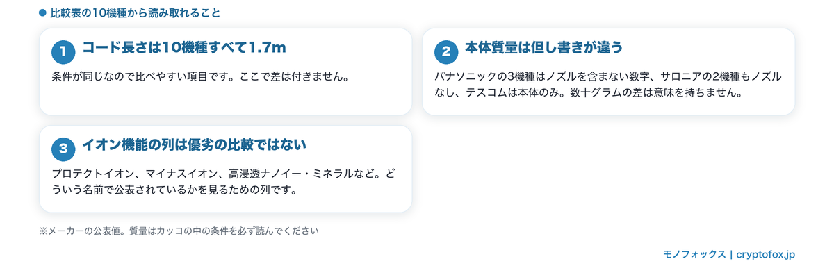 10機種の公表スペック比較表で同じ列に並べても意味が同じにならない項目を整理した図解