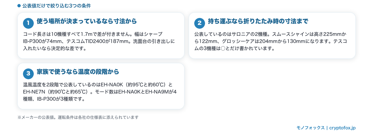 使う場所・持ち運び・家族での共有という条件から絞り込む手順の図解