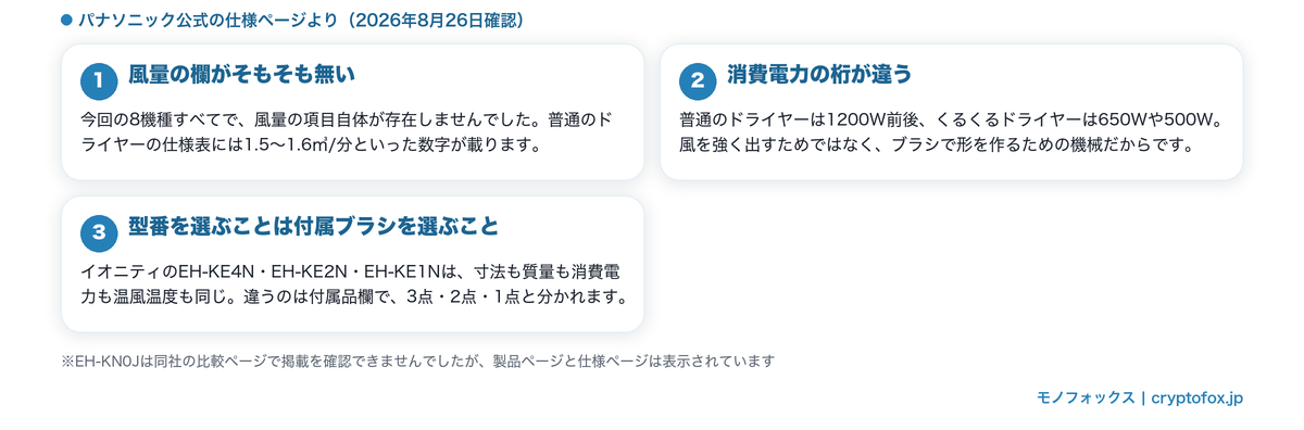 くるくるドライヤーが普通のドライヤーと公表項目からして違うことを整理した図解
