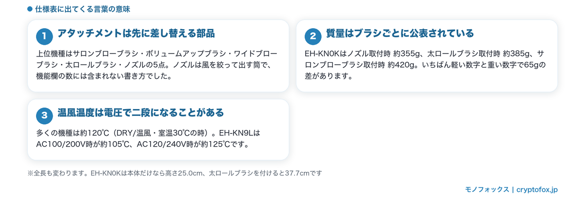 アタッチメントの名前・ブラシごとの質量表記・温風温度の条件を整理した図解