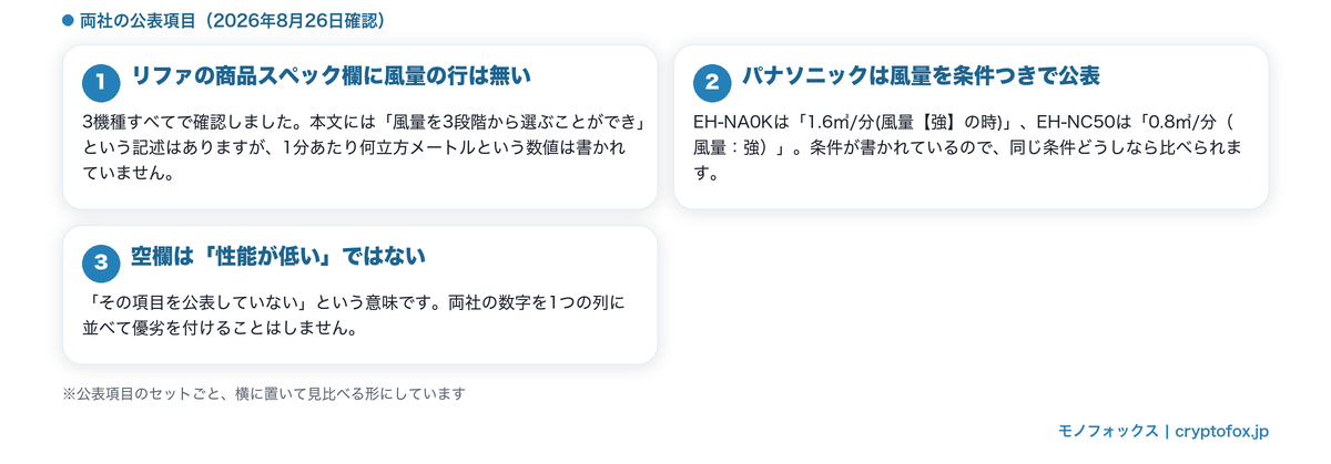 リファとパナソニックで公表している項目のセットが違うことを整理した図解