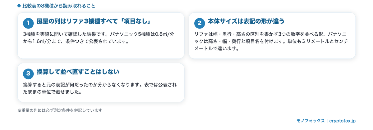 8機種の公表スペック比較表で同じ列に置けない項目をどう扱ったかの図解