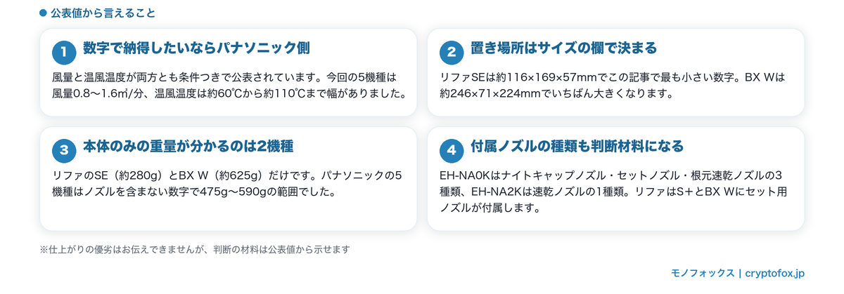 数値で確かめたい人・置き場所で決めたい人・ノズルで選ぶ人それぞれの見方の図解