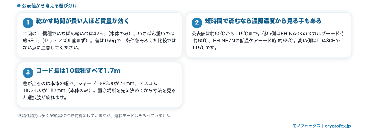 乾かす時間・温風温度・洗面所の寸法から選び分ける考え方の図解