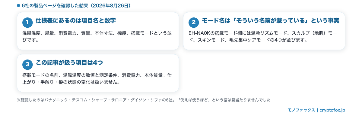 仕様表に載っているのは項目名と数値だけで、使った結果は公表されていないことを整理した図解