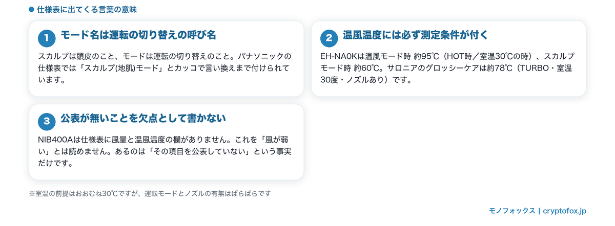 モード名の意味・温風温度の測定条件・公表が無いことの扱いを整理した図解