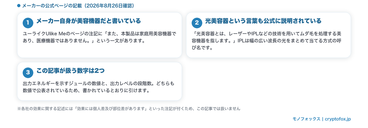 家庭用の光美容器は美容機器であるとメーカー自身が書いていることを整理した図解