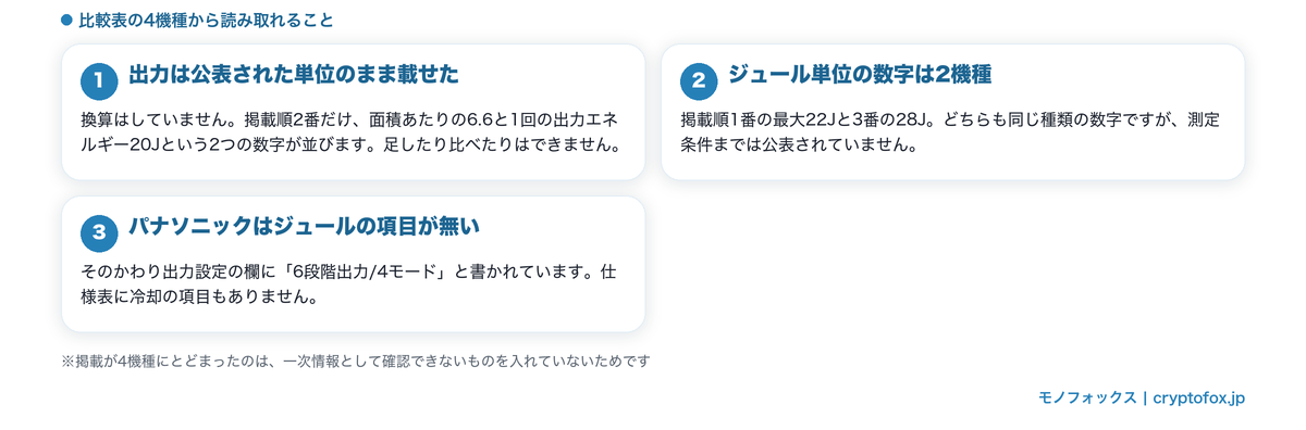 4機種の公表スペック比較表で単位が違う数字を同じ列に置かない扱いを整理した図解