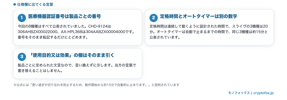 医療機器認証番号・定格時間とオートタイマーの違い・効果欄の扱いを整理した図解