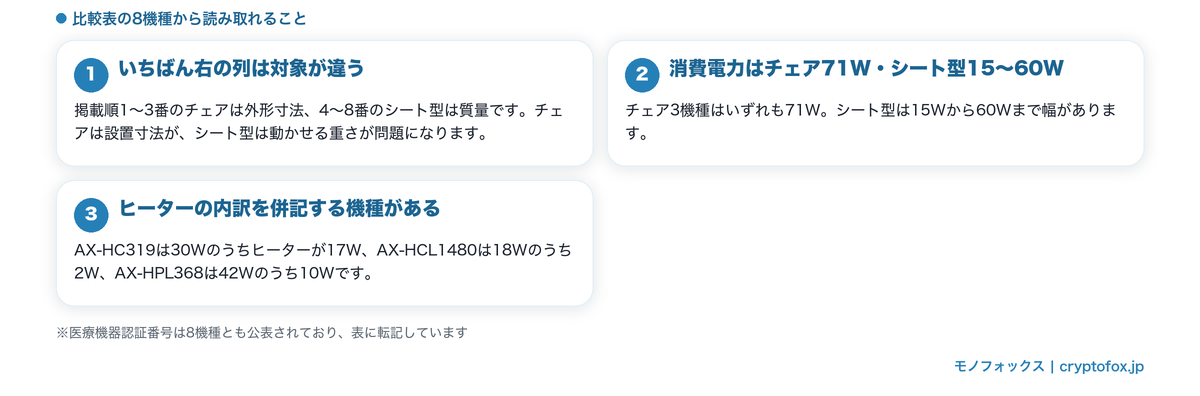 8機種の比較表でチェアとシート型は見るべき数字が違うことを整理した図解