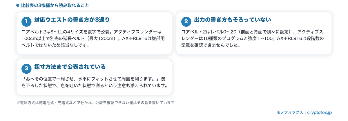 3機種の公表スペック比較表と採寸方法の公表内容を整理した図解