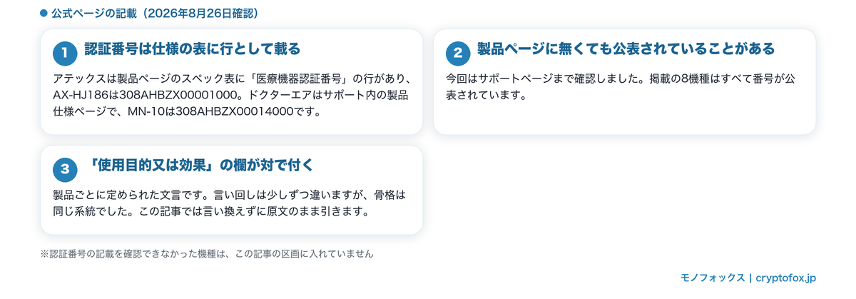 医療機器認証番号がどこに書かれているかと使用目的の欄について整理した図解