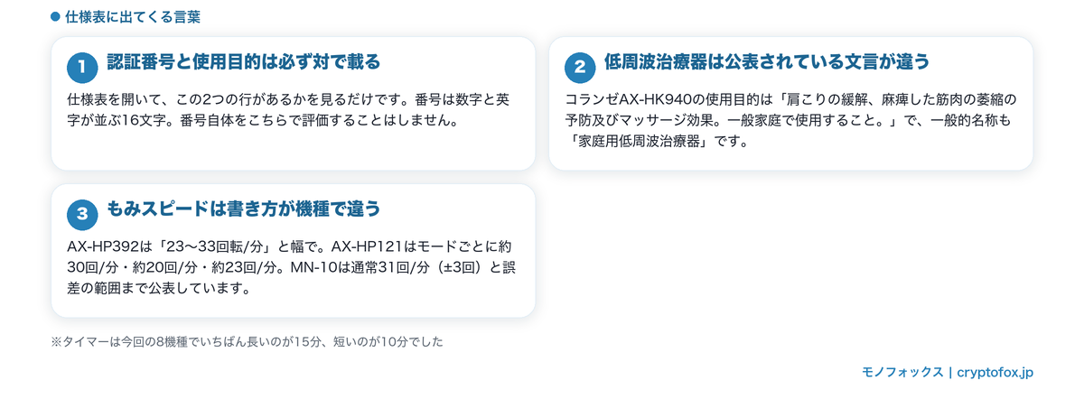認証番号と使用目的の対・低周波治療器は文言が違うこと・もみスピードの書き方を整理した図解
