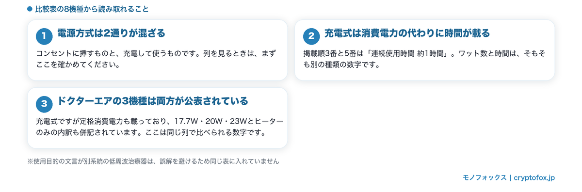 8機種の比較表で電源方式によって公表される数字が変わることを整理した図解