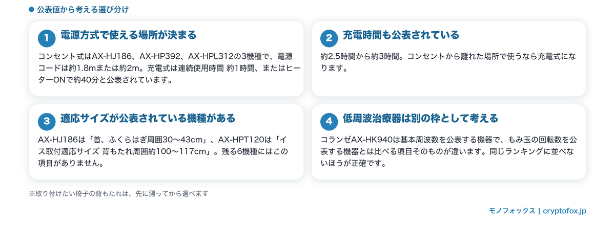 電源方式・適応サイズ・機器の枠という3つの材料から選び分ける考え方の図解