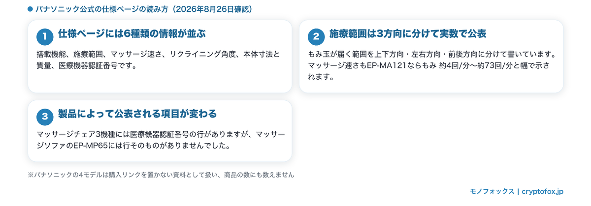 パナソニックの仕様ページに並ぶ項目と製品による公表の違いを整理した図解