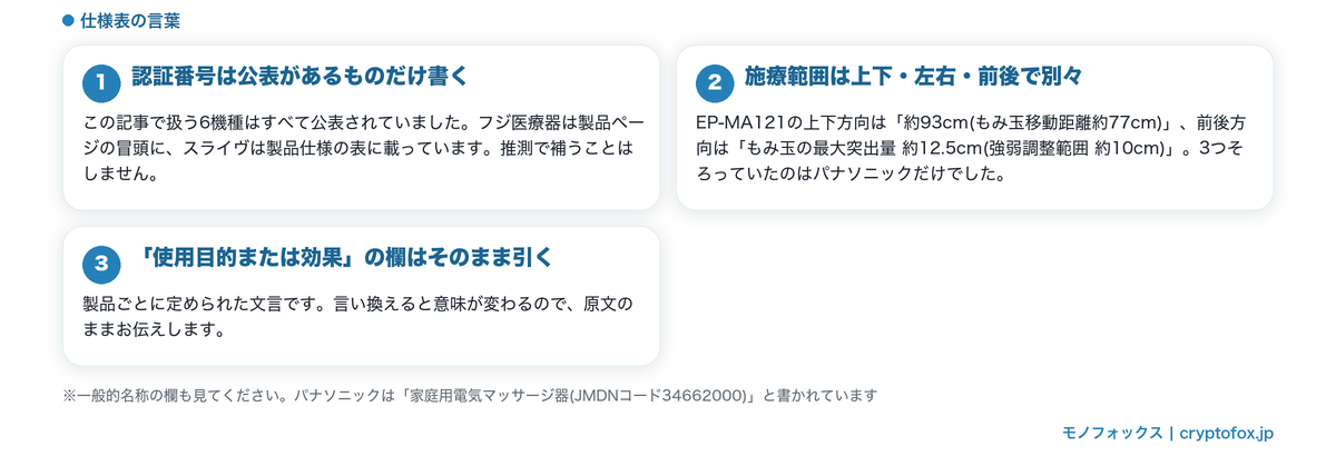 認証番号の公表・施療範囲の3方向の書き方・効果欄の扱いを整理した図解