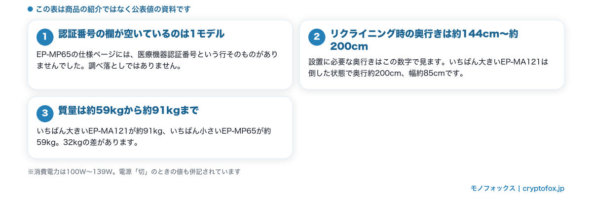 パナソニック4モデルの公表値を並べた資料表から読み取れることを整理した図解