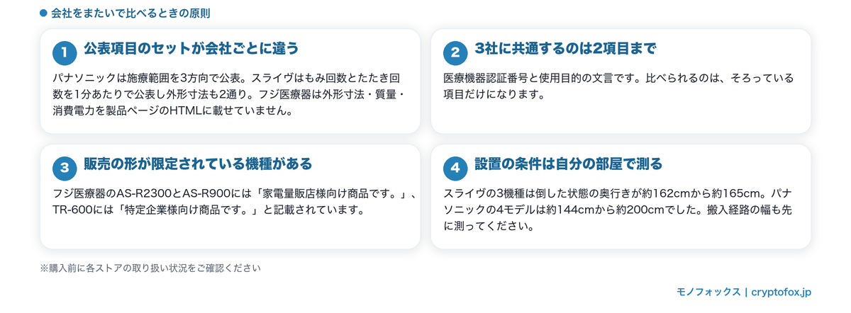 公表項目のセットの違い・販路の記載・設置条件の測り方を整理した図解