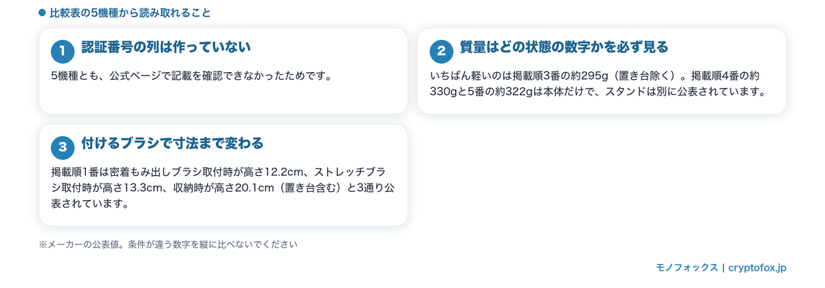 5機種の公表スペック比較表で質量の条件をそろえて読む必要を整理した図解