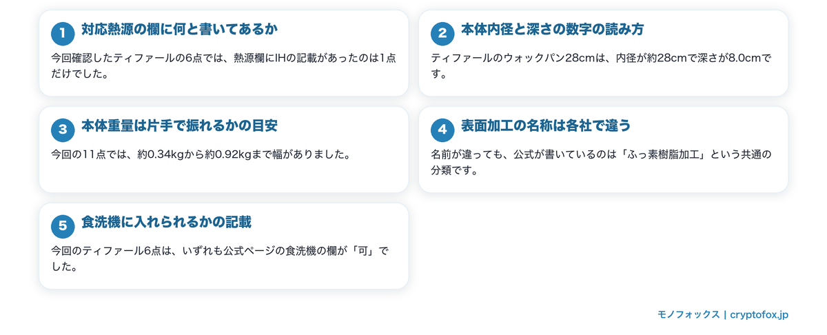 フライパンの選び方で見る公表値の要点を整理した図