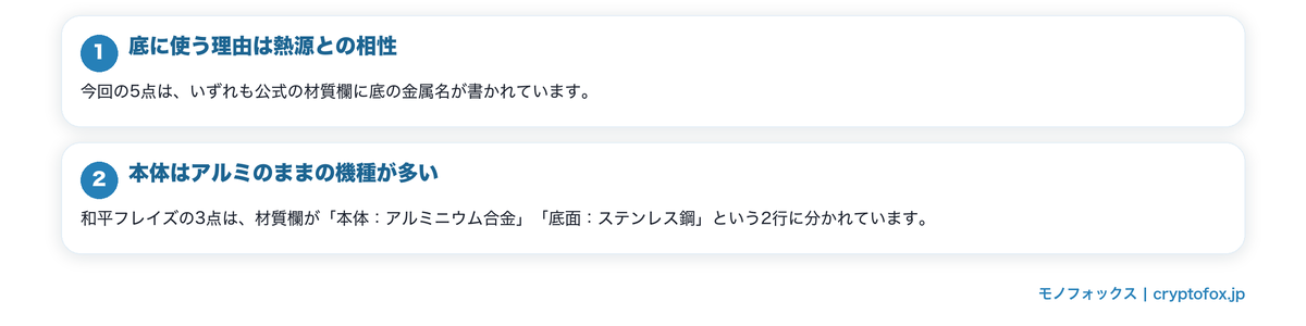ステンレスは底に使われることが多いの要点を整理した図