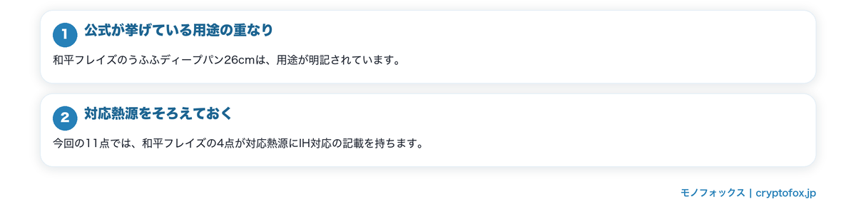 鍋と深型のパンは役割が重なるの要点を整理した図