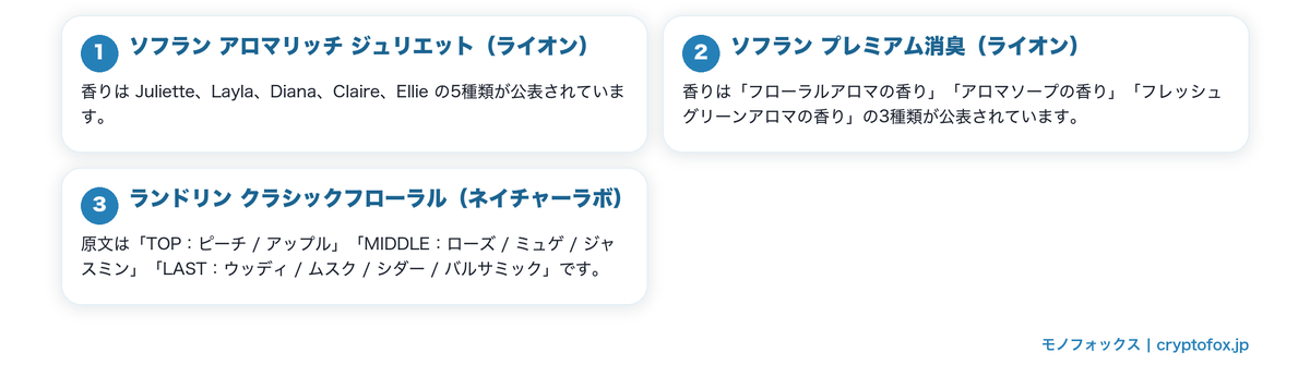 香りの名称と系統を公式で確認できた柔軟剤の要点を整理した図