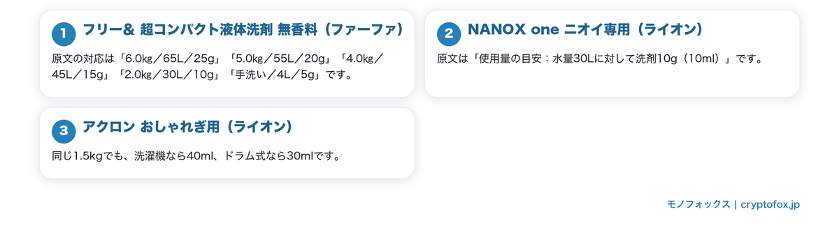 使用量の目安を数値で公表している洗濯洗剤の要点を整理した図