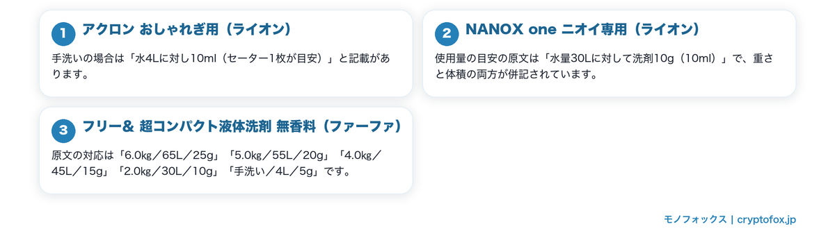 使用量の目安を数値で公表している洗剤の要点を整理した図