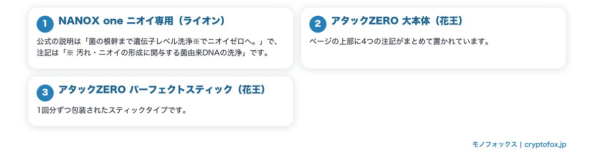 においへの働きを注記つきで説明する洗濯洗剤の要点を整理した図