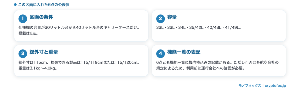 容量30〜40リットル台の6点の公表値