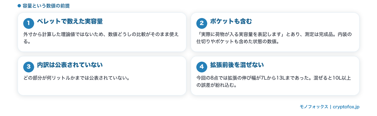 容量表記の前提