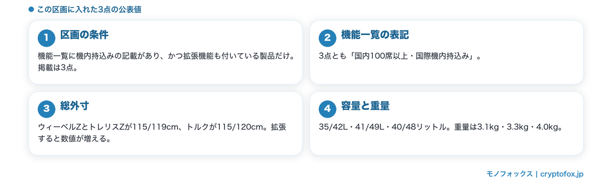 機内持込みの記載があり拡張もできる3点