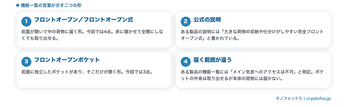 フロントオープンという言葉が指す二つの形