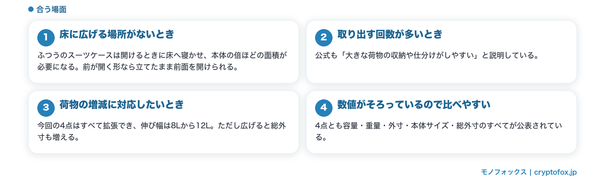 前が開く形が向いている場面