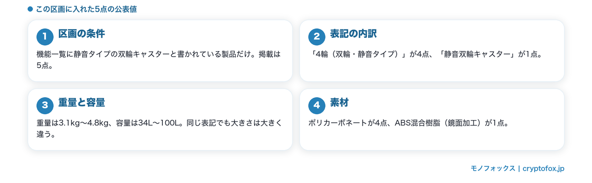 静音タイプの双輪と書かれた5点の公表値
