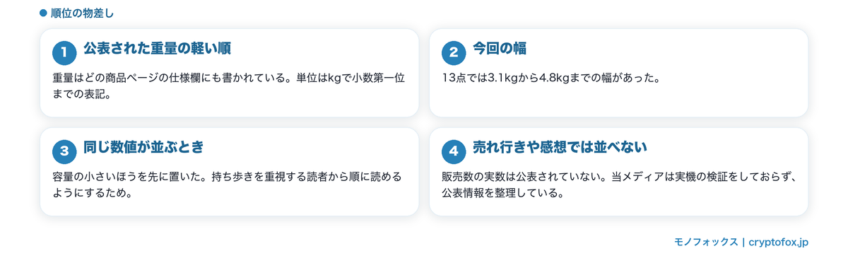 この記事の順位の付け方