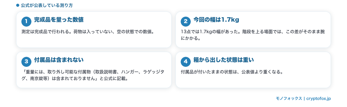 重量という数値の中身