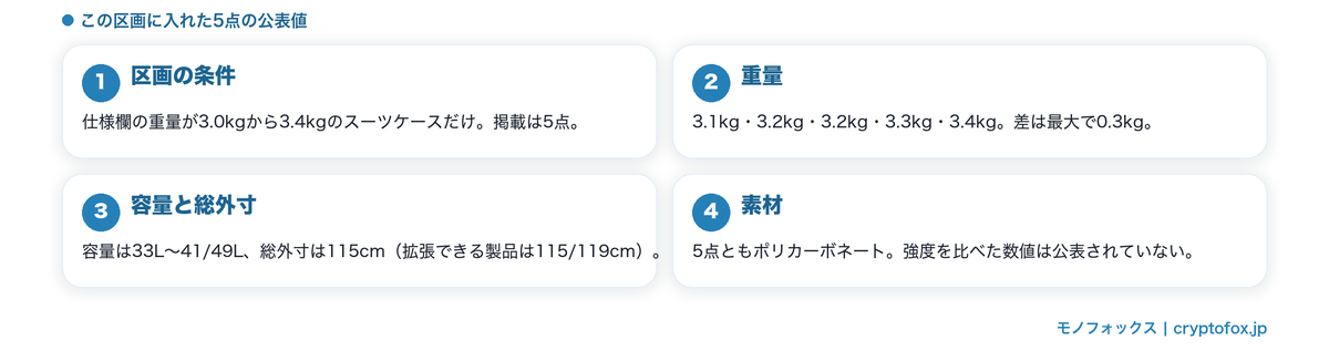 重量3.0〜3.4kgの5点の公表値