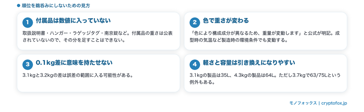 重量の順位の限界