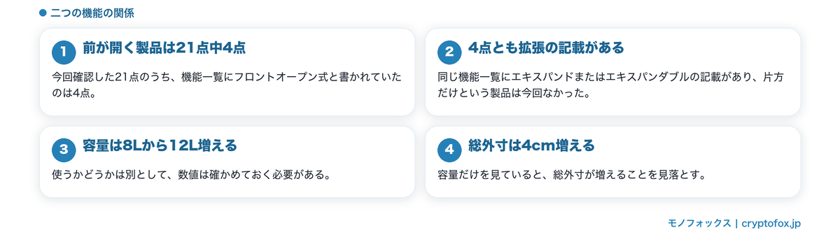 前が開く形と拡張はセットで公表されている