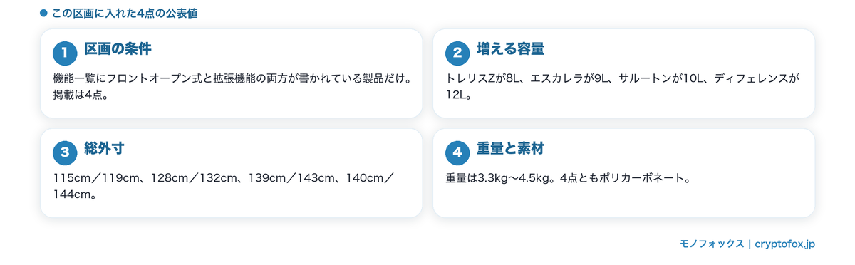 前が開いて拡張もできる4点の公表値