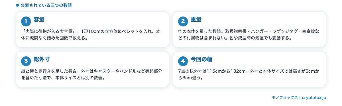入れ物を数値で確かめるための三つ