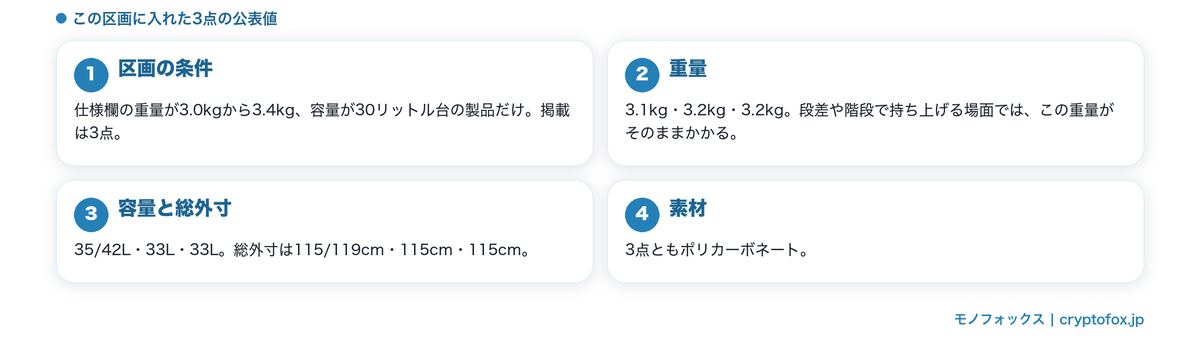 重量3.0〜3.4kg・容量30リットル台の3点