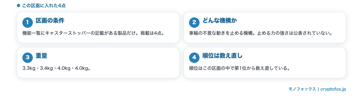 キャスターストッパーの記載がある4点