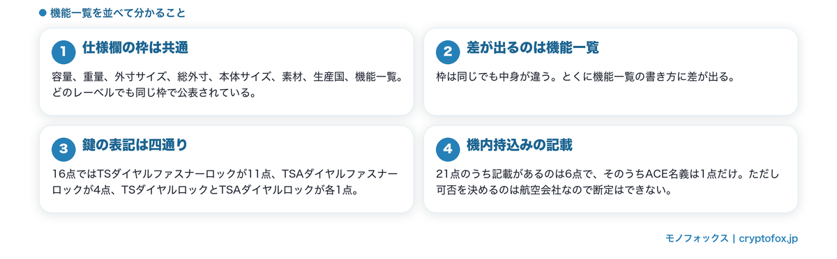 レーベルによる書き方の差
