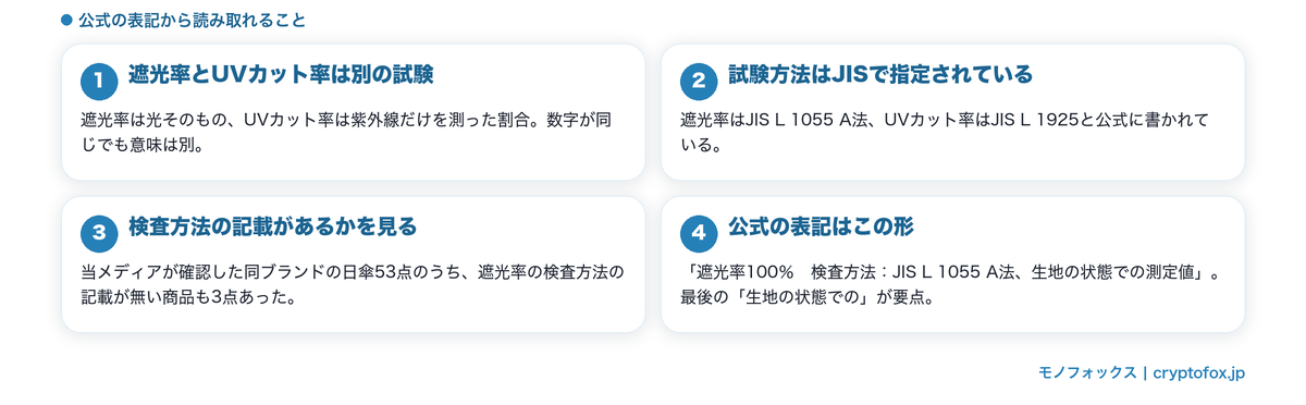 遮光率とUVカット率は別の試験で、検査方法の記載を見る